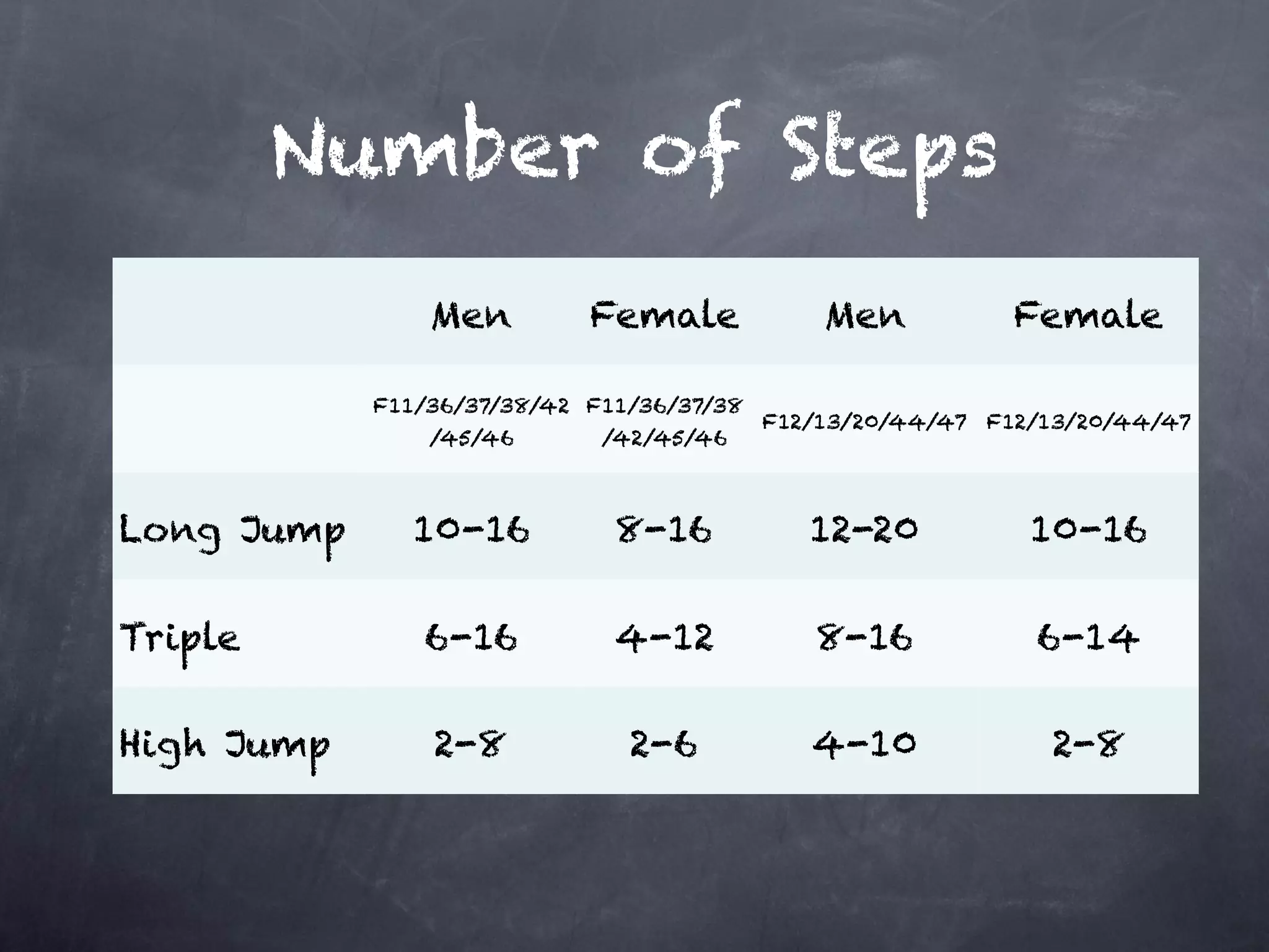 Number of Steps
Men Female Men Female
F11/36/37/38/42
/45/46
F11/36/37/38
/42/45/46
F12/13/20/44/47 F12/13/20/44/47
Long Jump 10-16 8-16 12-20 10-16
Triple 6-16 4-12 8-16 6-14
High Jump 2-8 2-6 4-10 2-8
 