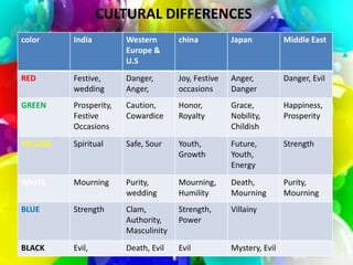CULTURAL DIFFERENCES
color    India         Western       china          Japan           Middle East
                       Europe &
                       U.S
RED      Festive,      Danger,       Joy, Festive   Anger,          Danger, Evil
         wedding       Anger,        occasions      Danger
GREEN    Prosperity,   Caution,      Honor,         Grace,          Happiness,
         Festive       Cowardice     Royalty        Nobility,       Prosperity
         Occasions                                  Childish
YELLOW   Spiritual     Safe, Sour    Youth,         Future,         Strength
                                     Growth         Youth,
                                                    Energy
WHITE    Mourning      Purity,       Mourning,      Death,          Purity,
                       wedding       Humility       Mourning        Mourning
BLUE     Strength      Clam,         Strength,      Villainy
                       Authority,    Power
                       Masculinity
BLACK    Evil,         Death, Evil   Evil           Mystery, Evil
 