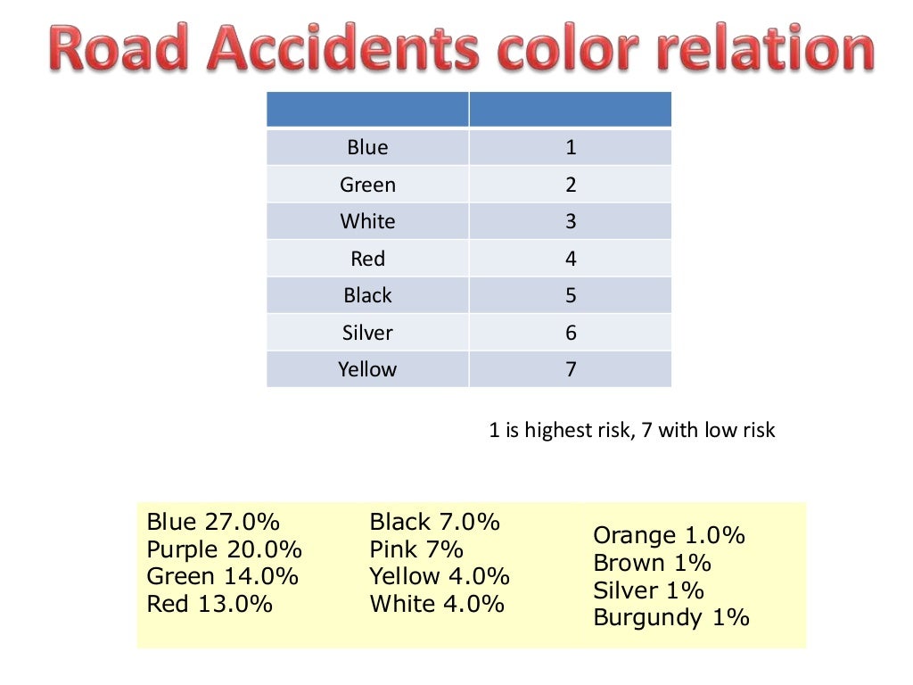 Color and road accident with solution