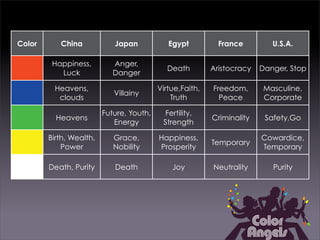 Color      China            Japan            Egypt          France         U.S.A.

         Happiness,         Anger,
                                             Death        Aristocracy   Danger, Stop
           Luck             Danger

         Heavens,                         Virtue,Faith,   Freedom,       Masculine,
                            Villainy
          clouds                              Truth         Peace        Corporate

                         Future, Youth,    Fertility,
          Heavens                                         Criminality    Safety,Go
                            Energy         Strength

        Birth, Wealth,      Grace,        Happiness,                    Cowardice,
                                                          Temporary
            Power           Nobility      Prosperity                    Temporary

        Death, Purity       Death             Joy         Neutrality       Purity
 