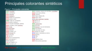 Principales colorantes sintéticos
Figura 1. Principales colorantes
Rojo: peligroso / Azul: aceptables pero dudosos / Verde: naturales.
 
