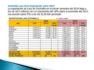Cochinilla Laca Perú Exportación Junio 2014 
La exportación de Laca de Cochinilla en el primer semestre del 2014 llega a 
los U$ 18.5 millones con un crecimiento del 18% sobre el promedio del 2013. 
Los precios suben 9% a los U$ 52.50 kilo promedio 
 