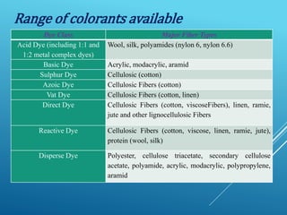 Coloration of technical textile | PPTX