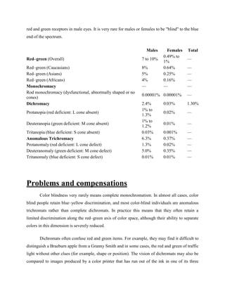 red and green receptors in male eyes. It is very rare for males or females to be "blind" to the blue
end of the spectrum.
Males Females Total
Red–green (Overall) 7 to 10%
0.49% to
1%
—
Red–green (Caucasians) 8% 0.64% —
Red–green (Asians) 5% 0.25% —
Red–green (Africans) 4% 0.16% —
Monochromacy — — —
Rod monochromacy (dysfunctional, abnormally shaped or no
cones)
0.00001% 0.00001% —
Dichromacy 2.4% 0.03% 1.30%
Protanopia (red deficient: L cone absent)
1% to
1.3%
0.02% —
Deuteranopia (green deficient: M cone absent)
1% to
1.2%
0.01% —
Tritanopia (blue deficient: S cone absent) 0.03% 0.001% —
Anomalous Trichromacy 6.3% 0.37% —
Protanomaly (red deficient: L cone defect) 1.3% 0.02% —
Deuteranomaly (green deficient: M cone defect) 5.0% 0.35% —
Tritanomaly (blue deficient: S cone defect) 0.01% 0.01% —
Problems and compensations
Color blindness very rarely means complete monochromatism. In almost all cases, color
blind people retain blue–yellow discrimination, and most color-blind individuals are anomalous
trichromats rather than complete dichromats. In practice this means that they often retain a
limited discrimination along the red–green axis of color space, although their ability to separate
colors in this dimension is severely reduced.
Dichromats often confuse red and green items. For example, they may find it difficult to
distinguish a Braeburn apple from a Granny Smith and in some cases, the red and green of traffic
light without other clues (for example, shape or position). The vision of dichromats may also be
compared to images produced by a color printer that has run out of the ink in one of its three
 