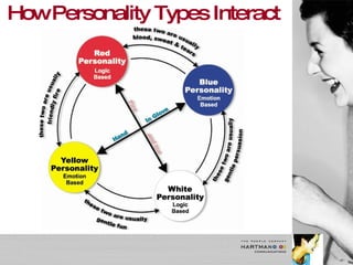How Personality Types Interact  