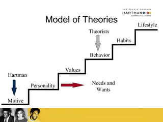 Model of Theories Motive Personality Values Behavior Habits Needs and Wants Hartman Theorists Lifestyle 