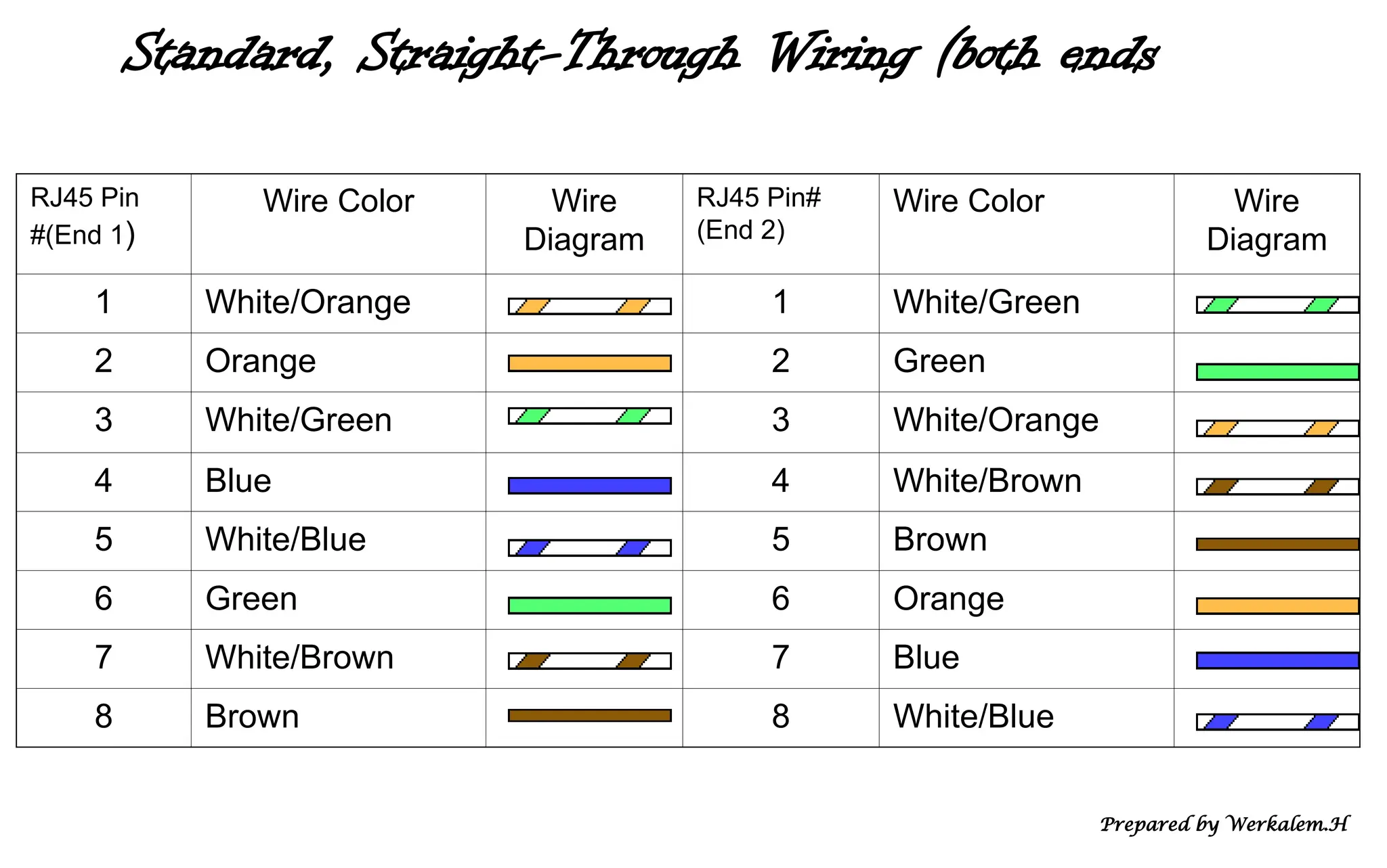 Standard, Straight-Through Wiring (both ends RJ45 Pin #(End 1) Wire Color Wire Diagram RJ45 Pin# (End 2) Wire Color Wire Diagram 1 White/Orange 1 White/Green 2 Orange 2 Green 3 White/Green 3 White/Orange 4 Blue 4 White/Brown 5 White/Blue 5 Brown 6 Green 6 Orange 7 White/Brown 7 Blue 8 Brown 8 White/Blue Prepared by Werkalem.H 