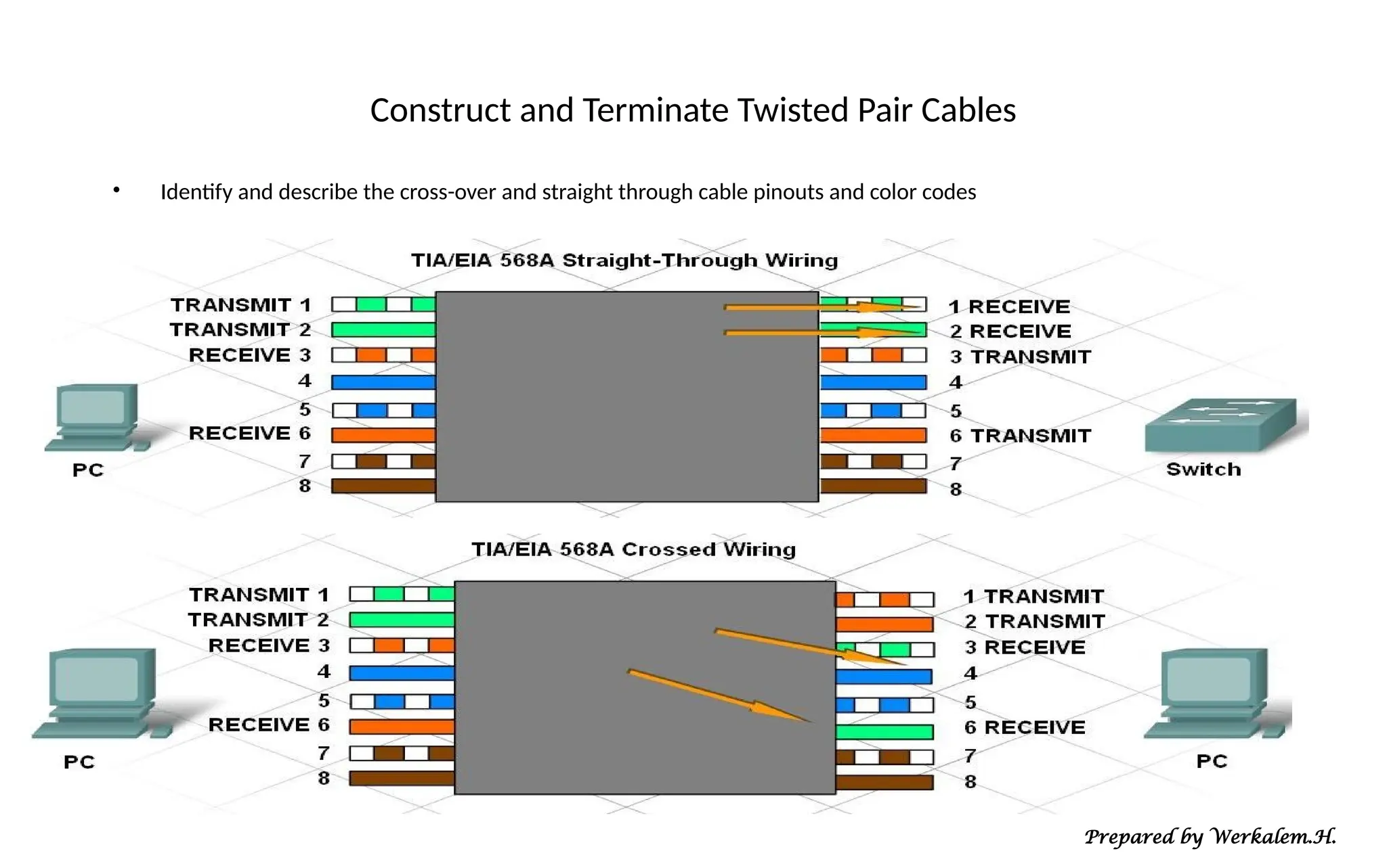 Construct and Terminate Twisted Pair Cables • Identify and describe the cross-over and straight through cable pinouts and color codes Prepared by Werkalem.H. 