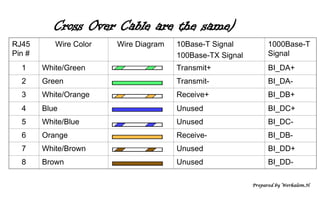 Cross Over Cable are the same)
RJ45
Pin #
Wire Color Wire Diagram 10Base-T Signal
100Base-TX Signal
1000Base-T
Signal
1 White/Green Transmit+ BI_DA+
2 Green Transmit- BI_DA-
3 White/Orange Receive+ BI_DB+
4 Blue Unused BI_DC+
5 White/Blue Unused BI_DC-
6 Orange Receive- BI_DB-
7 White/Brown Unused BI_DD+
8 Brown Unused BI_DD-
Prepared by Werkalem.H
 