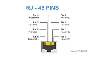 RJ - 45 PINS
Prepared by Werkalem.H.
 