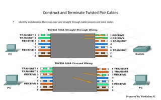 Construct and Terminate Twisted Pair Cables
• Identify and describe the cross-over and straight through cable pinouts and color codes
Prepared by Werkalem.H.
 
