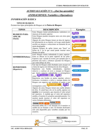 CURSO: PROGRAMANDO CON SCRATCH
LIC. ALDO VEGA ROSALES PAG. 33
AUTOEVALUACIÓN N° 5 - ¿Qué has aprendido?
ANIMACIONES: Variables y Operadores
INFORMACIÓN BÁSICA
TIPOS DE BLOQUES
Existen tres tipos principales de bloques en la Paleta de Bloques:
TIPOS DESCRIPCIÓN Ejemplos
BLOQUES PARA
APILAR
(Stack):
Estos bloques tienen protuberancias (salientes) y/o
muescas en la parte superior.
Estos bloques pueden encajarse unos con otros para
formar pilas.
Algunos de estos bloques tienen un área de ingreso
de información en su interior, en la que usted puede
escribir un número o seleccionar un elemento de un
menú desplegable.
Algunos bloques de apilar tienen una “boca” en
forma de C en la que usted puede insertar otros
bloques de apilar.
SOMBREROS(Hats):
Estos bloques tienen redondeada la parte superior.
Estos se ubican en la parte superior de las pilas.
Esperan a que suceda un evento, por ejemplo que se
presione una tecla y entonces ejecutan los bloques
que están debajo de ellos.
REPORTEROS
(Reporters):
Este tipo de bloques están diseñados para encajar en
el área de ingreso de información de otros bloques.
Reporteros con bordes redondeados, reportan
números o cadenas de texto y encajan en bloques
que tienen espacios redondeados o rectangulares
como o .
Reporteros con bordes en punta reportan valores
booleanos (verdadero o falso) y encajan dentro de
bloques con espacios que terminan en punta o son
rectangulares como o .
Algunos de estos bloques tienen una casilla delante
de ellos. Si usted hace clic en la casilla, aparece un
monitor en el escenario, que muestra el valor actual
del reportero. A medida que el valor del reportero
cambia, el monitor lo actualiza automáticamente. Un
monitor puede mostrar el valor del reportero en
varios formatos diferentes:
Haciendo doble clic o clic derecho en el monitor se
cambia de un formato a otro. El formato deslizante
solo está disponible para variables creadas por los
usuarios.
RECUERDA:
Variables : Naranja oscuro
 