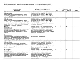 NCCN Guidelines for Colon Cancer and Rectal Cancer V.1.2023 – Annual on 03/06/23
Guideline Page
and Request
Panel Discussion/References
Institution Vote
YES NO ABSTAIN ABSENT
REC-6
Internal Request
Based on the discussion from the annual meeting,
should FOLFIRINOX be included as a treatment
option for T3 N2 disease?
Based on a review of the data and discussion,
the panel consensus supported the removal of
the qualifier for FOLFIRINOX (T4 N+) allowing
FOLFIRINOX to be a treatment option for T3 N2
disease.
18 2 5 7
REC-6
Internal Request
Based on the discussion from the annual meeting,
should neoadjuvant FOLFIRINOX qualifier (T4 N+) be
removed, so that it would be included as a treatment
option for T3 N any; T1-2 N1-2; T4 N any; or locally
unresectable or medically inoperable?
Based on a review of the data and discussion,
the panel consensus supported the removal of
the qualifier for FOLFIRINOX (T4 N+) allowing
FOLFIRINOX to be a treatment option for T3 N
any; T1-2 N1-2; T4 N any; or locally unresectable
or medically inoperable.
16 4 5 7
REC-14
Internal Request
Should nivolumab or pembrolizumab or dostarlimab-
gxly be included as the preferred neoadjuvant
immunotherapy options for dMMR/MSI-H Rectal
Cancer?
External Request
Submission request from GlaxoSmithKline (GSK)
(06/24/2022): Add dostarlimab-gxly as a neoadjuvant
therapy option for adult patients with locally advanced,
mismatch repair deficient (dMMR) rectal cancer.
Based on a review of the data and discussion,
the panel consensus supported the inclusion of
nivolumab or pembrolizumab or dostarlimab-gxly
as the preferred neoadjuvant immunotherapy
options for dMMR/MSI-H Rectal Cancer. This is a
category 2B recommendation.
See Submission for references.
16 5 4 7
COL-14/REC-16
Internal Request
Should dostarlimab be added as an option for
neoadjuvant treatment of dMMR/MSI-H resectable
synchronous liver only and/or lung only colorectal
cancer metastases?
Based on a review of the data and discussion,
the panel consensus supported the inclusion of
dostarlimab as an option for the neoadjuvant
treatment of dMMR/MSI-H resectable
synchronous liver only and/or lung only colorectal
cancer metastases. This is a category 2A
recommendation.
19 2 4 7
COL-15/REC-17
Internal Request
Should nivolumab +/- ipilimumab, pembrolizumab,
and dostarlimab be added as primary treatment
options for dMMR/MSI-H resectable metachronous
colorectal cancer metastases with no previous
immunotherapy?
Based on a review of the data and discussion,
the panel consensus supported the inclusion of
nivolumab +/- ipilimumab, pembrolizumab, or
dostarlimab as primary treatment options for
dMMR/MSI-H resectable metachronous
colorectal cancer metastases with no previous
immunotherapy. This is a category 2A
recommendation.
19 1 5 7
 