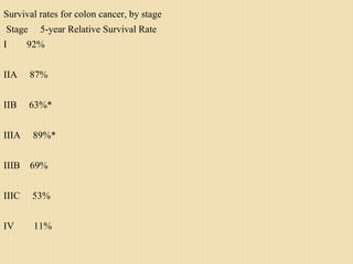 Survival rates for colon cancer, by stage
Stage 5-year Relative Survival Rate
I 92%
IIA 87%
IIB 63%*
IIIA 89%*
IIIB 69%
IIIC 53%
IV 11%
 