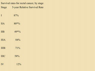 Survival rates for rectal cancer, by stage
Stage 5-year Relative Survival Rate
I 87%
IIA 80*%
IIB 49*%
IIIA 84%
IIIB 71%
IIIC 58%
IV 12%
 