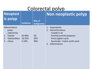 Colo rectal carcinoma | PPTX