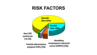 Colorectal carcinoma  anatomy to management