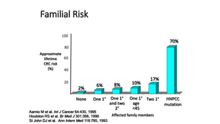 Colorectal carcinoma  anatomy to management