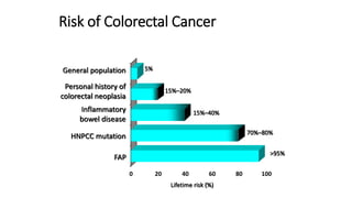 Colorectal carcinoma  anatomy to management