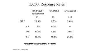 E3200: Response Rates
0.7%
3.0%9.2%21.8%OR*
01.9%CR
29.1%
3.0%
230
Bevacizumab
45.0%51.7%SD
8.5%19.9%PR
271271
FOLFOX4FOLFOX4 +
bevacizumab
Giantonio BJ, et al. ASCO 2005
*FOLFOX+B vs FOLFOX: P < 0.0001
 