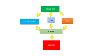 Colorectal carcinoma  anatomy to management