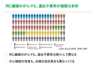 同じ臓器のがんでも、遺伝子異常の種類は多彩
J Clin Oncol 2010, 1254-1261
▪ 同じ臓器のがんでも、遺伝子異常は個々人で異なる
▪ がん細胞の性質も、治療の効き具合も異なってくる
 