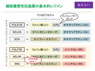 細胞傷害性抗癌薬の基本的レジメン
5-FUフォリン酸（LV） オキサリプラチン（OX）FOLFOX ＝
5-FUフォリン酸（LV） イリノテカン（IRI）FOLFIRI ＝
カペシタビン（ゼローダ） オキサリプラチン（OX）XELOX ＝
カペシタビン（ゼローダ）XELIRI ＝ イリノテカン（IRI）
S-1（ティーエスワン） オキサリプラチン（OX）SOX ＝
S-1（ティーエスワン）IRIS ＝ イリノテカン（IRI）
2019年版
NEW !!
フッ化ピリミジン
おさらい
オ
キ
サ
リ
プ
ラ
チ
ン
ベ
ー
ス
イ
リ
ノ
テ
カ
ン
ベ
ー
ス
インフューザー
ポンプ
 