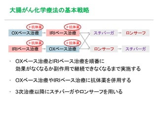 大腸がん化学療法の基本戦略
▪ OXベース治療とIRIベース治療を順番に
効果がなくなるか副作用で継続できなくなるまで実施する
▪ OXベース治療やIRIベース治療に抗体薬を併用する
▪ 3次治療以降にスチバーガやロンサーフを用いる
OXベース治療 IRIベース治療 スチバーガ ロンサーフ
ロンサーフ スチバーガIRIベース治療 OXベース治療
＋抗体薬 ＋抗体薬
＋抗体薬 ＋抗体薬
 
