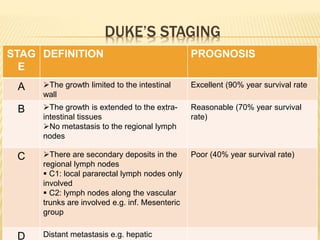 DUKE’S STAGING
STAG
E
DEFINITION PROGNOSIS
A The growth limited to the intestinal
wall
Excellent (90% year survival rate
B The growth is extended to the extra-
intestinal tissues
No metastasis to the regional lymph
nodes
Reasonable (70% year survival
rate)
C There are secondary deposits in the
regional lymph nodes
 C1: local pararectal lymph nodes only
involved
 C2: lymph nodes along the vascular
trunks are involved e.g. inf. Mesenteric
group
Poor (40% year survival rate)
D Distant metastasis e.g. hepatic
 