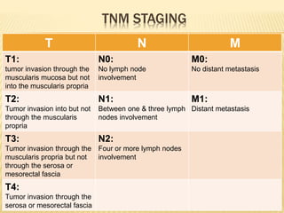 TNM STAGING
T N M
T1:
tumor invasion through the
muscularis mucosa but not
into the muscularis propria
N0:
No lymph node
involvement
M0:
No distant metastasis
T2:
Tumor invasion into but not
through the muscularis
propria
N1:
Between one & three lymph
nodes involvement
M1:
Distant metastasis
T3:
Tumor invasion through the
muscularis propria but not
through the serosa or
mesorectal fascia
N2:
Four or more lymph nodes
involvement
T4:
Tumor invasion through the
serosa or mesorectal fascia
 