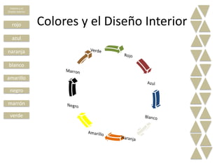 Colores y el Diseño Interior
Colores y el
Diseño Interior
rojo
azul
naranja
blanco
amarillo
negro
marrón
verde
 