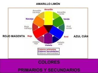 ROJO MAGENTA AMARILLO LIMÓN AZUL CIÁN COLORES PRIMARIOS Y SECUNDARIOS 