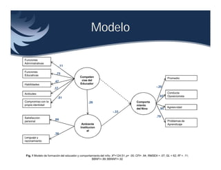 Modelo

Funciones
Administrativas
                            .11
Funciones
                        .75
Educativas
                                           Competen                                                            Promedio
                       .47                  cias del
Habilidades                                Educador
                                                                                                      -.20
                      .37
Actitudes                                                                                                      Conducta
                                                                                                        .93    Oposicionista
                         .51
Compromiso con la                                .26                                   Comporta
propia identidad                                                                       miento
                                                                                                               Agresividad
                                                                                       del Nino          .95
                                                                    -.33
Satisfacción                                                                                          .79
                       .89                                                                                     Problemas de
personal
                                            Ambiente                                                           Aprendizaje
                                           Institucion
                                                al
                       .38
Lenguaje y
razonamiento




 Fig. 1 Modelo de formación del educador y comportamiento del niño. X2=124.51; p= .00; CFI= .94; RMSEA = .07; GL = 62; R2 = .11;
                                                   BBNFI=.89; BBNNFI=.92
 