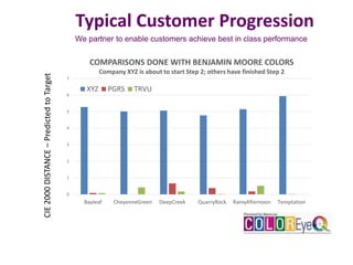 0
1
2
3
4
5
6
7
Bayleaf CheyenneGreen DeepCreek QuarryRock RainyAfternoon Temptation
COMPARISONS DONE WITH BENJAMIN MOORE COLORS
Company XYZ is about to start Step 2; others have finished Step 2
XYZ PGRS TRVU
CIE2000DISTANCE–PredictedtoTarget
Typical Customer Progression
We partner to enable customers achieve best in class performance
 