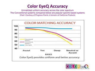 Color EyeQ Accuracy
Unmatched uniform accuracy across the color spectrum
The Conventional systems compared below are popular spectro based systems
Chart: Courtesy of Progress Paints, A division of California Products
 