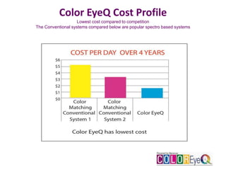 Color EyeQ Cost Profile
Lowest cost compared to competition
The Conventional systems compared below are popular spectro based systems
Chart: Courtesy of Progress Paints, A division of California Products
 