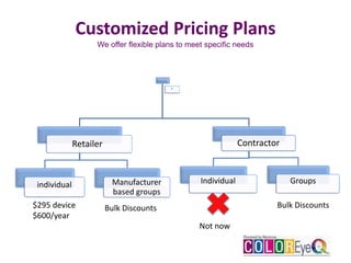 Customized Pricing Plans
We offer flexible plans to meet specific needs
*
Retailer
individual Manufacturer
based groups
Contractor
Individual Groups
$295 device
$600/year
Bulk Discounts Bulk Discounts
Not now
 