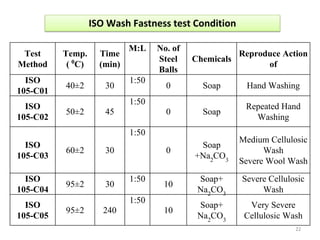 22
ISO Wash Fastness test Condition
Test
Method
Temp.
( 0
C)
Time
(min)
M:L No. of
Steel
Balls
Chemicals
Reproduce Action
of
ISO
105-C01
40±2 30
1:50
0 Soap Hand Washing
ISO
105-C02
50±2 45
1:50
0 Soap
Repeated Hand
Washing
ISO
105-C03
60±2 30
1:50
0
Soap
+Na2
CO3
Medium Cellulosic
Wash
Severe Wool Wash
ISO
105-C04
95±2 30
1:50
10
Soap+
Na2
CO3
Severe Cellulosic
Wash
ISO
105-C05
95±2 240
1:50
10
Soap+
Na2
CO3
Very Severe
Cellulosic Wash
 