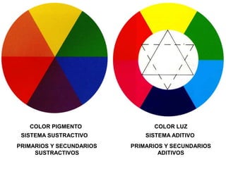 COLOR PIGMENTO COLOR LUZ
SISTEMA SUSTRACTIVO SISTEMA ADITIVO
PRIMARIOS Y SECUNDARIOS
SUSTRACTIVOS
PRIMARIOS Y SECUNDARIOS
ADITIVOS
 