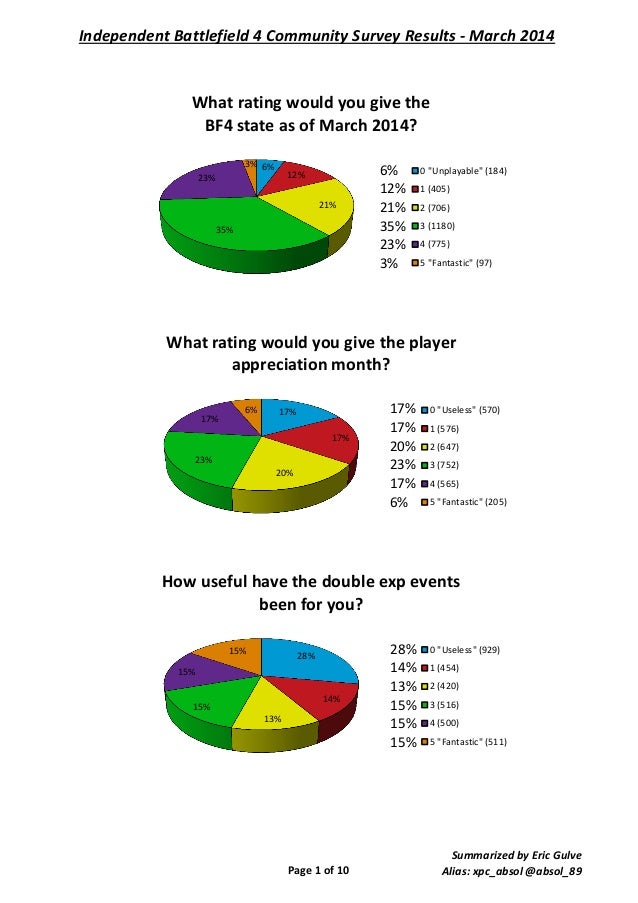 Colorful Battlefield 4 Community Survey Results March 14 Colorful Battlefield 4 Community Survey Results March 14
