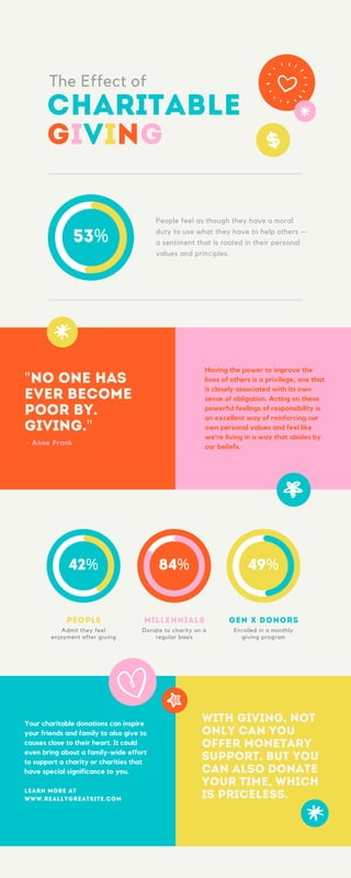 42% 84% 49%
The Effect of
CHARITABLE
GIVING
CHARITABLE
GIVING
With giving, not
only can you
offer monetary
support, but you
can also donate
your time, which
is priceless.
Having the power to improve the
lives of others is a privilege, one that
is closely associated with its own
sense of obligation. Acting on these
powerful feelings of responsibility is
an excellent way of reinforcing our
own personal values and feel like
we’re living in a way that abides by
our beliefs.
People feel as though they have a moral
duty to use what they have to help others —
a sentiment that is rooted in their personal
values and principles.
"No one has
ever become
poor by.
giving."
- Anne Frank
PEOPLE
Admit they feel
enjoyment after giving
millennials
Donate to charity on a
regular basis
gen x donors
Enrolled in a monthly
giving program
Learn more at
www.reallygreatsite.com
Your charitable donations can inspire
your friends and family to also give to
causes close to their heart. It could
even bring about a family-wide effort
to support a charity or charities that
have special significance to you.
53%
 