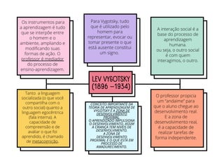 LEV VYGOTSKY
(1896 –1934)
Os instrumentos para
a aprendizagem é tudo
que se interpõe entre
o homem e o
ambiente, ampliando e
modificando suas
formas de ação. O
professor é mediador
do processo de
ensino-aprendizagem.
Tanto a linguagem
socializada (o que você
compartilha com o
outro social) quanto a
linguagem egocêntrica
(fala interna). A
capacidade de
compreensão e de
avaliar o que foi
aprendido, é chamado
de metacognição.
A interação social é a
base do processo de
aprendizagem
humana.
ou seja, o outro social
é com quem
interagimos, o outro.
O professor propicia
um “andaime” para
que o aluno chegue ao
desenvolvimento real.
E a zona de
desenvolvimento real,
é a capacidade de
realizar tarefas de
forma independente.
Para Vygotsky, tudo
que é utilizado pelo
homem para
representar, evocar ou
tomar presente o que
está ausente constitui
um signo.
CONCEITO IMPORTANTE DA
TEORIA DE APRENDIZAGEM DE
VYGOTSKY É A ZONA DE
DESENVOLVIMENTO
PROXIMAL.
O APRENDIZADO IMPULSIONA
O DESENVOLVIMENTO, ASSIM
A CRIANÇA TEM NÍVEIS DE
DESENVOLVIMENTO.
A ZONA DE
DESENVOLVIMENTO
PROXIMAL É O QUE ESTÁ EM
PROCESSO DE
AMADURECIMENTO.
 