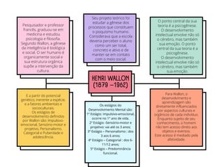 Os estágios do
Desenvolvimento Mental são:
1º Estágio: impulsivo-emocional,
ocorre no 1° ano de vida.
2º Estágio -Sensório-motor e
projetivo: vai até os 3 anos;
3º Estágio – Personalismo : dos
3 aos 6 anos;
4º Estágio – Categorial : dos 6-
11/12 anos;
5º Estágio – Predominância
funcional.
HENRI WALLON
(1879 –1962)
Pesquisador e professor
francês, graduou-se em
medicina e estudou
psicologia e filosofia.
Segundo Wallon, a gênese
da inteligência é biológica
e social. O ser humano é
organicamente social e
sua estrutura orgânica
supõe a intervenção da
cultura.
E a partir do potencial
genético, inerente a espécie,
e a fatores ambientais e
socioculturais.
Os estágios de
desenvolvimento definidos
por Wallon são: Impulsivo-
emocional, Sensório-motor e
projetivo, Personalismo,
Categorial e Puberdade e
adolescência.
O ponto central da sua
teoria é a psicogênese.
O desenvolvimento
intelectual envolve não só
o cérebro, mas também
sua emoção. O ponto
central da sua teoria é a
psicogênese.
O desenvolvimento
intelectual envolve não só
o cérebro, mas também
sua emoção.
Para Wallon, o
desenvolvimento e
aprendizagem são
diretamente influenciados
por aspectos culturais e
orgânicos de cada indivíduo.
Enquanto sujeito de seu
conhecimento, o homem
não tem acesso direto aos
objetos e eventos.
Este acesso é mediado pela
afetividade.
Seu projeto teórico foi
estudar a gênese dos
processos que constituem
o psiquismo humano.
Considerava que a escola
deveria perceber o aluno
como um ser total,
concreto e ativo e de
manter-se em contato
com o meio social.
 