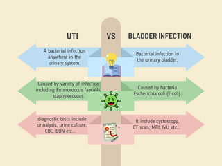 Caused by variety of infection
including Enterococcus faecalis,
staphylococcus.
diagnostic tests include
urinalysis, urine culture,
CBC, BUN etc...
A bacterial infection
anywhere in the
urinary system.
UTI BLADDER INFECTION
Bacterial infection in
the urinary bladder.
Caused by bacteria
Escherichia coli (E.coli).
It include cystoscopy,
CT scan, MRI, IVU etc...
VS
 