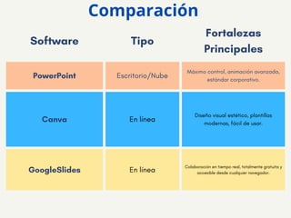 Software Tipo
Fortalezas
Principales
PowerPoint Escritorio/Nube
Máximo control, animación avanzada,
estándar corporativo.
Canva En línea
Diseño visual estético, plantillas
modernas, fácil de usar.
GoogleSlides En línea
Colaboración en tiempo real, totalmente gratuita y
accesible desde cualquier navegador.
Comparación
 