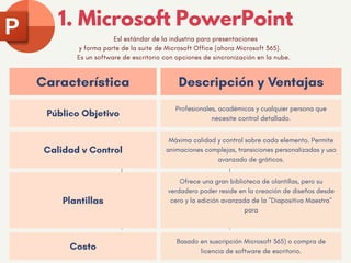 Característica Descripción y Ventajas
Público Objetivo
Profesionales, académicos y cualquier persona que
necesite control detallado.
Calidad v Control
Máxima calidad y control sobre cada elemento. Permite
animaciones complejas, transiciones personalizadas y uso
avanzado de gráticos.
Plantillas
Ofrece una gran biblioteca de olantillas, pero su
verdadero poder reside en la creación de diseños desde
cero y la edición avanzada de la "Diapositiva Maestra"
para
Costo
Basado en suscripción Microsoft 365) o compra de
licencia de software de escritorio.
​
1. Microsoft PowerPoint
Esl estándar de la industria para presentaciones
y forma parte de la suite de Microsoft Office (ahora Microsoft 365).
Es un software de escritorio con opciones de sincronización en la nube.
 