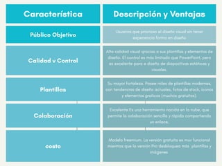 Característica Descripción y Ventajas
Público Objetivo
Usuarios que priorizan el diseñc visual sin tener
experiencia forma en diseño
Calidad v Control
Alta calidad visual qracias a sus plantillas y elementos de
diseño. El control es más limitado que PowerPoint, pero
es excelente para e diseño de diapositivas estáticas y
visuales.
Plantillas
Su mayor fortaleza. Posee miles de plantillas modernas,
con tendencias de diseño actuales, fotos de stock, íconos
y elementos graticos (muchos gratuitos).
Colaboración
Excelente.Es una herramienta nacida en la nube, que
permite la colaboración sencilla y rápida compartiendo
un enlace.
costo
Modelo freemium. La versión gratuita es muv funcional
mientras que la versión Pro desbloquea más plantillas y
imágenes
 