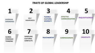 1
OVERSEAS
EXPERIENCE
2
SELF
AWARENESS
3
FLEXIBLE
CULTURAL
DIVERSITY
4
EFFECTIVE
COMMUNICATION
5
INQUISITIVENESS
6
GLOBAL
STRATEGIC
THINKING
7
HANDLING
CULTURAL
CONFLICTS
8
TRUSTWORTHY
9
COMPASSIONATE
10
CREATIVITY
TRAITS OF GLOBAL LEADERSHIP
 