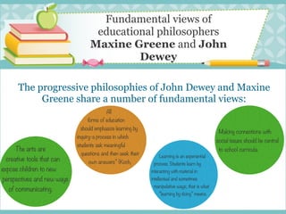 Fundamental views of
educational philosophers
Maxine Greene and John
Dewey
The progressive philosophies of John Dewey and Maxine
Greene share a number of fundamental views:
The arts are
creative tools that can
expose children to new
perspectives and new ways
of communicating.
Learning is an experiential
process. Students learn by
interacting with material in
intellectual and sometimes
manipulative ways; that is what
“learning by doing” means.
All
forms of education
should emphasize learning by
inquiry-a process in which
students ask meaningful
questions and then seek their
own answers” (Koch,
Making connections with
social issues should be central
to school curricula.
 