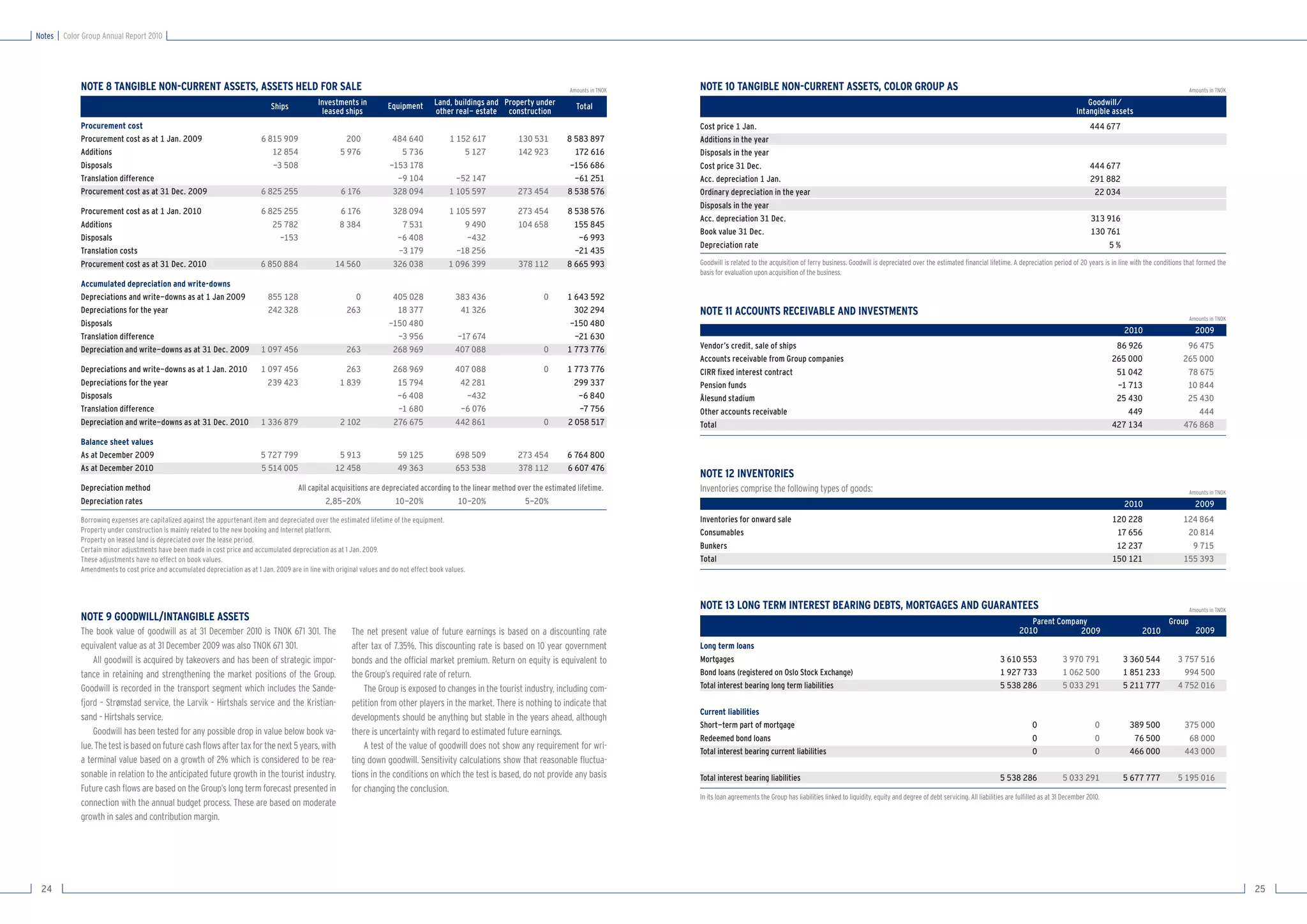 Notes   Color Group Annual Report 2010




             NOTE 8 TANGIBLE NON-CURRENT ASSETS, ASSETS HELD FOR SALE                                                                                                            Amounts in TNOK   NOTE 10 TANGIBLE NON-CURRENT ASSETS, COLOR GROUP AS                                                                                                                                       Amounts in TNOK

                                                                               Ships            Investments in          Equipment        Land, buildings and Property under         Total                                                                                                                                                                   Goodwill/
                                                                                                 leased ships                            other real- estate construction                                                                                                                                                                                Intangible assets
             Procurement cost                                                                                                                                                                      Cost price 1 Jan.                                                                                                                                          444 677
             Procurement cost as at 1 Jan. 2009                             6 815 909                     200             484 640             1 152 617          130 531         8 583 897         Additions in the year
             Additions                                                         12 854                   5 976               5 736                 5 127          142 923           172 616         Disposals in the year
             Disposals                                                         -3 508                                    -153 178                                                 -156 686         Cost price 31 Dec.                                                                                                                                         444 677
             Translation difference                                                                                        -9 104               -52 147                            -61 251         Acc. depreciation 1 Jan.                                                                                                                                   291 882
             Procurement cost as at 31 Dec. 2009                            6 825 255                   6 176             328 094             1 105 597         273 454          8 538 576         Ordinary depreciation in the year                                                                                                                           22 034
                                                                                                                                                                                                   Disposals in the year
             Procurement cost as at 1 Jan. 2010                             6 825 255                  6 176              328 094             1 105 597         273 454          8 538 576
                                                                                                                                                                                                   Acc. depreciation 31 Dec.                                                                                                                                  313 916
             Additions                                                         25 782                  8 384                7 531                 9 490         104 658            155 845
                                                                                                                                                                                                   Book value 31 Dec.                                                                                                                                         130 761
             Disposals                                                           -153                                      -6 408                 -432                              -6 993
                                                                                                                                                                                                   Depreciation rate                                                                                                                                               5%
             Translation costs                                                                                             -3 179               -18 256                            -21 435
             Procurement cost as at 31 Dec. 2010                            6 850 884                 14 560              326 038             1 096 399          378 112         8 665 993         Goodwill is related to the acquisition of ferry business. Goodwill is depreciated over the estimated ﬁnancial lifetime. A depreciation period of 20 years is in line with the conditions that formed the
                                                                                                                                                                                                   basis for evaluation upon acquisition of the business.
             Accumulated depreciation and write-downs
             Depreciations and write-downs as at 1 Jan 2009                   855 128                       0             405 028               383 436                  0       1 643 592
             Depreciations for the year                                       242 328                     263              18 377                41 326                            302 294         NOTE 11 ACCOUNTS RECEIVABLE AND INVESTMENTS
                                                                                                                                                                                                                                                                                                                                                                                             Amounts in TNOK
             Disposals                                                                                                   -150 480                                                 -150 480
                                                                                                                                                                                                                                                                                                                                                                        2010                   2009
             Translation difference                                                                                        -3 956               -17 674                            -21 630
             Depreciation and write-downs as at 31 Dec. 2009                1 097 456                     263             268 969               407 088                  0       1 773 776         Vendor’s credit, sale of ships                                                                                                                                     86 926               96 475
                                                                                                                                                                                                   Accounts receivable from Group companies                                                                                                                          265 000              265 000
             Depreciations and write-downs as at 1 Jan. 2010                1 097 456                     263             268 969               407 088                  0       1 773 776         CIRR ﬁxed interest contract                                                                                                                                        51 042               78 675
             Depreciations for the year                                       239 423                   1 839              15 794                42 281                            299 337         Pension funds                                                                                                                                                      -1 713               10 844
             Disposals                                                                                                     -6 408                 -432                              -6 840         Ålesund stadium                                                                                                                                                    25 430               25 430
             Translation difference                                                                                        -1 680                -6 076                             -7 756         Other accounts receivable                                                                                                                                             449                  444
             Depreciation and write-downs as at 31 Dec. 2010                1 336 879                   2 102             276 675               442 861                  0       2 058 517         Total                                                                                                                                                             427 134              476 868
             Balance sheet values
             As at December 2009                                            5 727 799                  5 913                59 125              698 509         273 454          6 764 800
             As at December 2010                                            5 514 005                 12 458                49 363              653 538         378 112          6 607 476
                                                                                                                                                                                                   NOTE 12 INVENTORIES
             Depreciation method                                                         All capital acquisitions are depreciated according to the linear method over the estimated lifetime.      Inventories comprise the following types of goods:                                                                                                                                        Amounts in TNOK
             Depreciation rates                                                                    2,85-20%               10-20%              10-20%               5-20%                                                                                                                                                                                                2010                   2009
             Borrowing expenses are capitalized against the appurtenant item and depreciated over the estimated lifetime of the equipment.                                                         Inventories for onward sale                                                                                                                                       120 228              124 864
             Property under construction is mainly related to the new booking and Internet platform.                                                                                               Consumables                                                                                                                                                        17 656               20 814
             Property on leased land is depreciated over the lease period.
             Certain minor adjustments have been made in cost price and accumulated depreciation as at 1 Jan. 2009.                                                                                Bunkers                                                                                                                                                            12 237                9 715
             These adjustments have no effect on book values.                                                                                                                                      Total                                                                                                                                                             150 121              155 393
             Amendments to cost price and accumulated depreciation as at 1 Jan. 2009 are in line with original values and do not effect book values.



                                                                                                                                                                                                   NOTE 13 LONG TERM INTEREST BEARING DEBTS, MORTGAGES AND GUARANTEES                                                                                                                        Amounts in TNOK
             NOTE 9 GOODWILL/INTANGIBLE ASSETS                                                                                                                                                                                                                                                                                       Parent Company                                  Group
             The book value of goodwill as at 31 December 2010 is TNOK 671 301. The                         The net present value of future earnings is based on a discounting rate                                                                                                                                               2010           2009                       2010               2009
             equivalent value as at 31 December 2009 was also TNOK 671 301.                                 after tax of 7.35%. This discounting rate is based on 10 year government               Long term loans
                 All goodwill is acquired by takeovers and has been of strategic impor-                     bonds and the ofﬁcial market premium. Return on equity is equivalent to                Mortgages                                                                                                              3 610 553                3 970 791            3 360 544       3 757 516
             tance in retaining and strengthening the market positions of the Group.                        the Group’s required rate of return.                                                   Bond loans (registered on Oslo Stock Exchange)                                                                         1 927 733                1 062 500            1 851 233         994 500
             Goodwill is recorded in the transport segment which includes the Sande-                            The Group is exposed to changes in the tourist industry, including com-            Total interest bearing long term liabilities                                                                           5 538 286                5 033 291            5 211 777       4 752 016
             fjord – Strømstad service, the Larvik – Hirtshals service and the Kristian-                    petition from other players in the market. There is nothing to indicate that
                                                                                                                                                                                                   Current liabilities
             sand – Hirtshals service.                                                                      developments should be anything but stable in the years ahead, although
                                                                                                                                                                                                   Short-term part of mortgage                                                                                                         0                        0        389 500           375 000
                 Goodwill has been tested for any possible drop in value below book va-                     there is uncertainty with regard to estimated future earnings.
                                                                                                                                                                                                   Redeemed bond loans                                                                                                                 0                        0         76 500            68 000
             lue. The test is based on future cash ﬂows after tax for the next 5 years, with                    A test of the value of goodwill does not show any requirement for wri-
                                                                                                                                                                                                   Total interest bearing current liabilities                                                                                          0                        0        466 000           443 000
             a terminal value based on a growth of 2% which is considered to be rea-                        ting down goodwill. Sensitivity calculations show that reasonable ﬂuctua-
             sonable in relation to the anticipated future growth in the tourist industry.                  tions in the conditions on which the test is based, do not provide any basis           Total interest bearing liabilities                                                                                     5 538 286                5 033 291            5 677 777       5 195 016
             Future cash ﬂows are based on the Group’s long term forecast presented in                      for changing the conclusion.
                                                                                                                                                                                                   In its loan agreements the Group has liabilities linked to liquidity, equity and degree of debt servicing. All liabilities are fulﬁlled as at 31 December 2010.
             connection with the annual budget process. These are based on moderate
             growth in sales and contribution margin.




 24                                                                                                                                                                                                                                                                                                                                                                                                            25
 